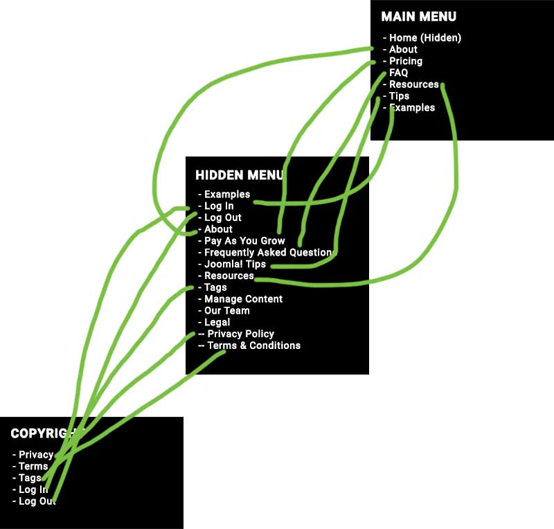 Example of Joomla 5 Hidden Menu Structure